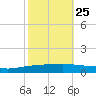 Texaco Dock tide chart for Wednesday, October 25, 2023