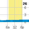 Texaco Dock tide chart for Thursday, October 26, 2023