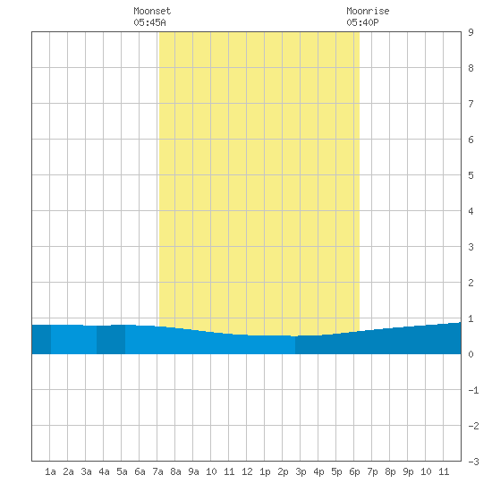 Texaco Dock tide chart for Friday, October 27, 2023