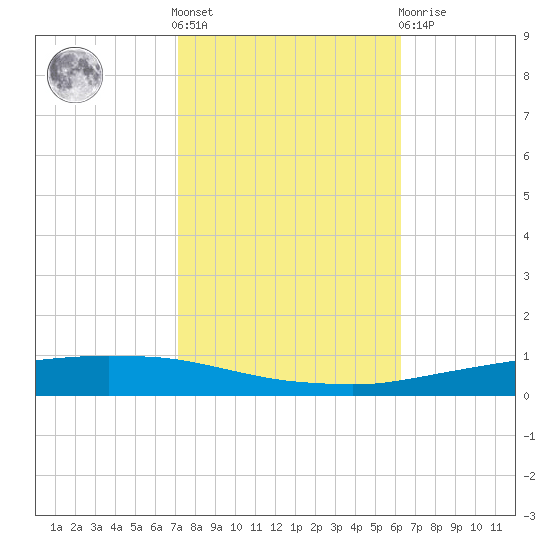 Texaco Dock tide chart for Saturday, October 28, 2023