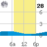 Texaco Dock tide chart for Saturday, October 28, 2023