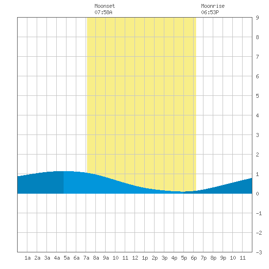 Texaco Dock tide chart for Sunday, October 29, 2023