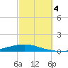 Texaco Dock tide chart for Wednesday, October 4, 2023