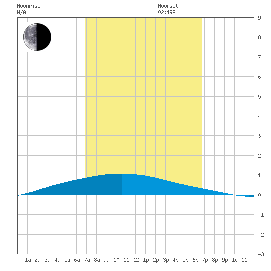 Texaco Dock tide chart for Friday, October 6, 2023