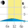 Texaco Dock tide chart for Friday, October 6, 2023
