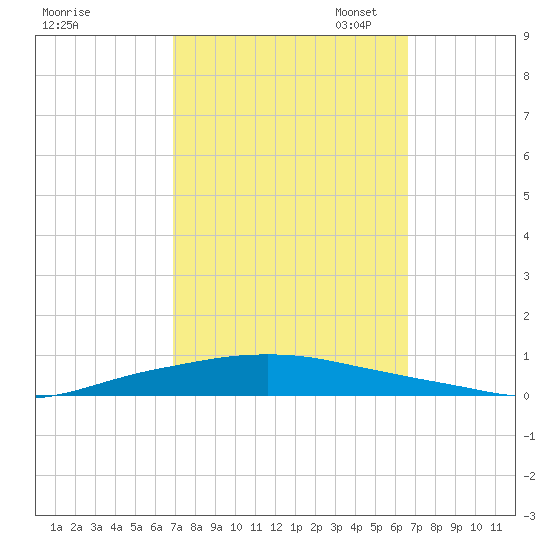 Texaco Dock tide chart for Saturday, October 7, 2023