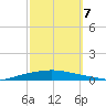 Texaco Dock tide chart for Saturday, October 7, 2023