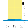 Texaco Dock tide chart for Sunday, October 8, 2023