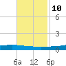 Texaco Dock tide chart for Friday, November 10, 2023