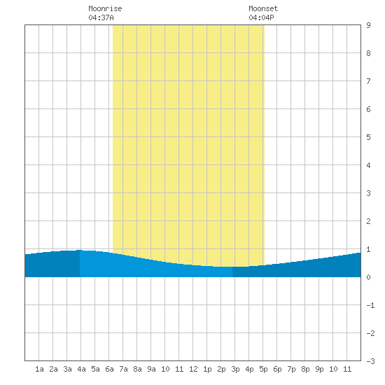 Texaco Dock tide chart for Saturday, November 11, 2023
