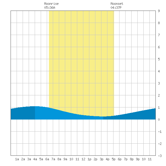 Texaco Dock tide chart for Sunday, November 12, 2023