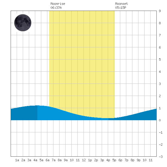 Texaco Dock tide chart for Monday, November 13, 2023