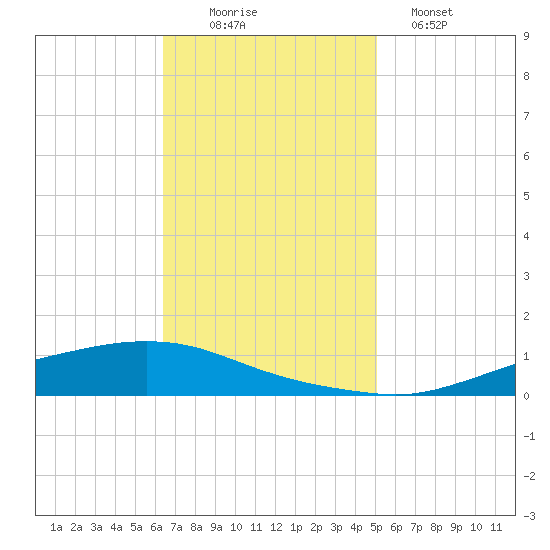 Texaco Dock tide chart for Wednesday, November 15, 2023