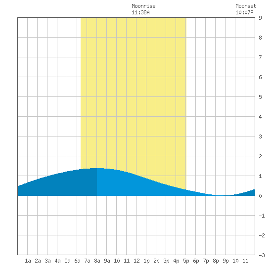 Texaco Dock tide chart for Saturday, November 18, 2023