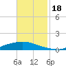 Texaco Dock tide chart for Saturday, November 18, 2023