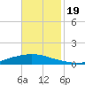 Texaco Dock tide chart for Sunday, November 19, 2023