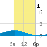 Texaco Dock tide chart for Wednesday, November 1, 2023