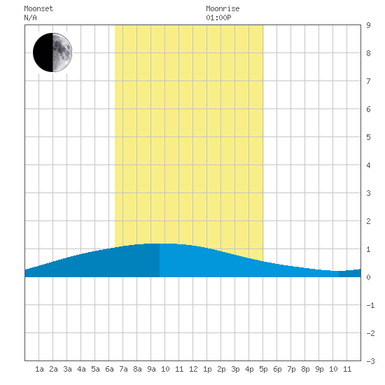 Texaco Dock tide chart for Monday, November 20, 2023