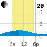 Texaco Dock tide chart for Monday, November 20, 2023