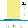 Texaco Dock tide chart for Tuesday, November 21, 2023