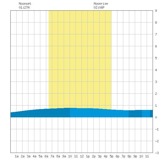 Texaco Dock tide chart for Wednesday, November 22, 2023