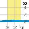 Texaco Dock tide chart for Wednesday, November 22, 2023