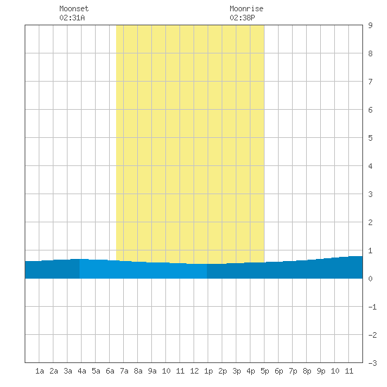 Texaco Dock tide chart for Thursday, November 23, 2023