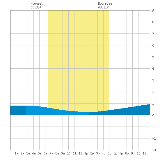 Texaco Dock tide chart for Friday, November 24, 2023