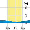 Texaco Dock tide chart for Friday, November 24, 2023
