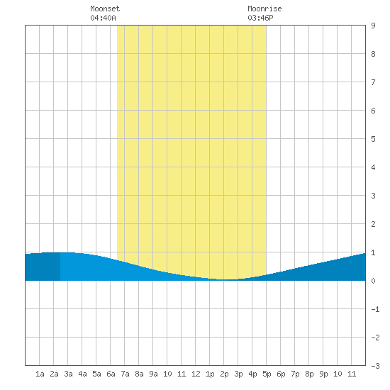 Texaco Dock tide chart for Saturday, November 25, 2023