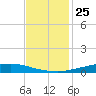 Texaco Dock tide chart for Saturday, November 25, 2023