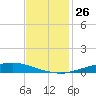 Texaco Dock tide chart for Sunday, November 26, 2023