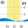Texaco Dock tide chart for Monday, November 27, 2023