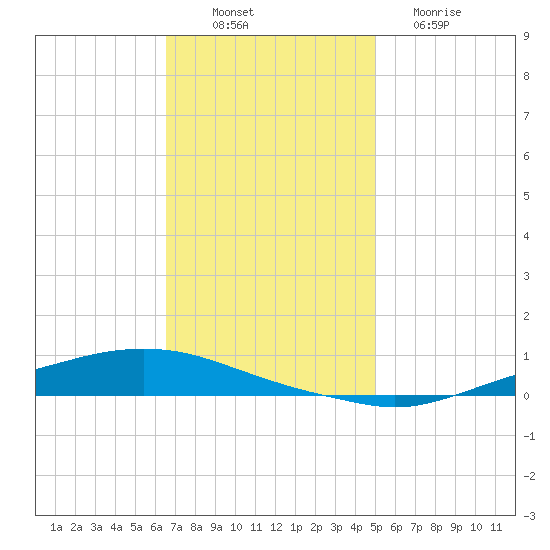 Texaco Dock tide chart for Wednesday, November 29, 2023
