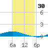 Texaco Dock tide chart for Thursday, November 30, 2023