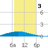 Texaco Dock tide chart for Friday, November 3, 2023