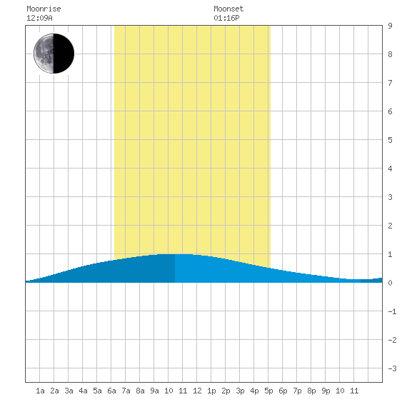 Texaco Dock tide chart for Sunday, November 5, 2023