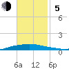 Texaco Dock tide chart for Sunday, November 5, 2023