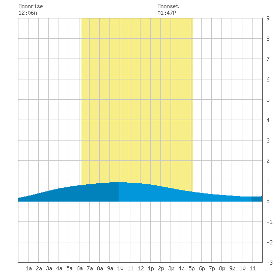 Texaco Dock tide chart for Monday, November 6, 2023