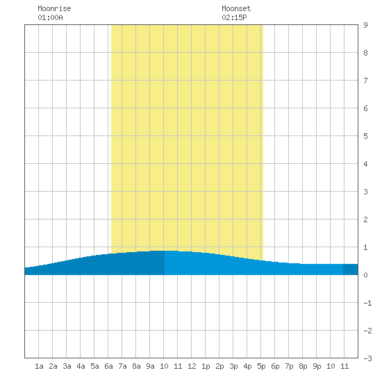 Texaco Dock tide chart for Tuesday, November 7, 2023