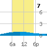 Texaco Dock tide chart for Tuesday, November 7, 2023