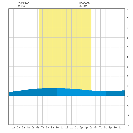 Texaco Dock tide chart for Wednesday, November 8, 2023