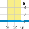 Texaco Dock tide chart for Thursday, November 9, 2023