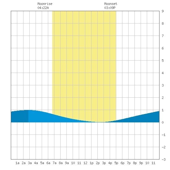 Texaco Dock tide chart for Sunday, December 10, 2023