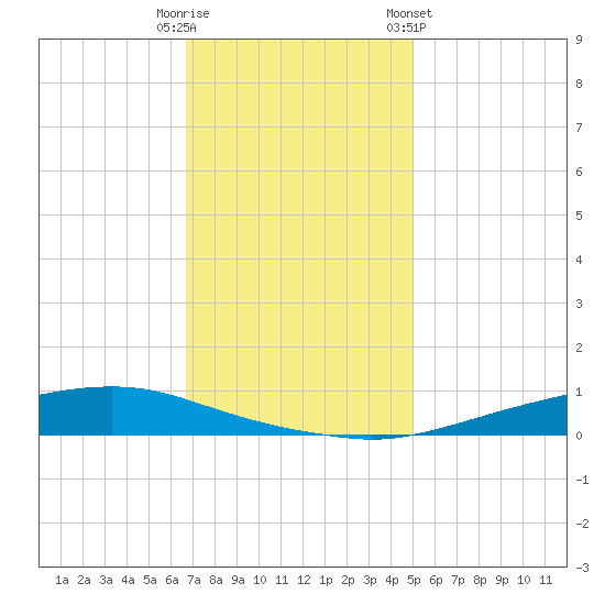 Texaco Dock tide chart for Monday, December 11, 2023