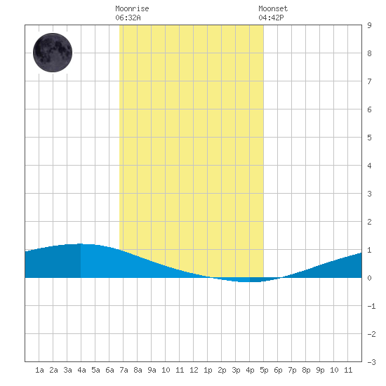 Texaco Dock tide chart for Tuesday, December 12, 2023