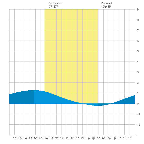 Texaco Dock tide chart for Wednesday, December 13, 2023