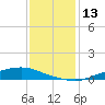 Texaco Dock tide chart for Wednesday, December 13, 2023