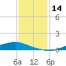 Texaco Dock tide chart for Thursday, December 14, 2023