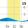 Texaco Dock tide chart for Friday, December 15, 2023